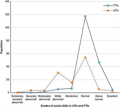 Late Preterm Infants' Social Competence, Motor Development, and Cognition